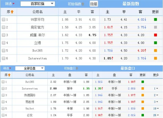 竞彩盈利秘籍曝光 巧用亚盘躲开庄家那些坑