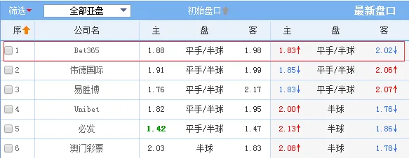 竞彩盈利秘籍曝光 巧用亚盘躲开庄家那些坑