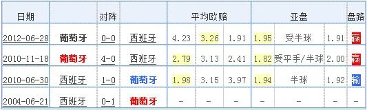2018世界杯32强全解析:皇萨做班底 西班牙无弱点