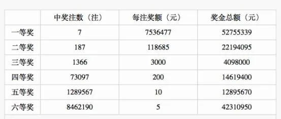 山东彩民痛失双色球1.05亿元巨奖?剧情被反转!