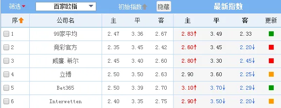 竞彩盈利秘籍曝光 巧用亚盘躲开庄家那些坑