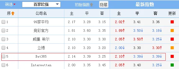 竞彩盈利秘籍曝光 巧用亚盘躲开庄家那些坑