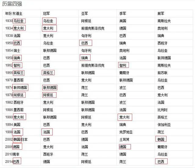 30%的东道主最终夺冠?怪不得中国没法办世界杯