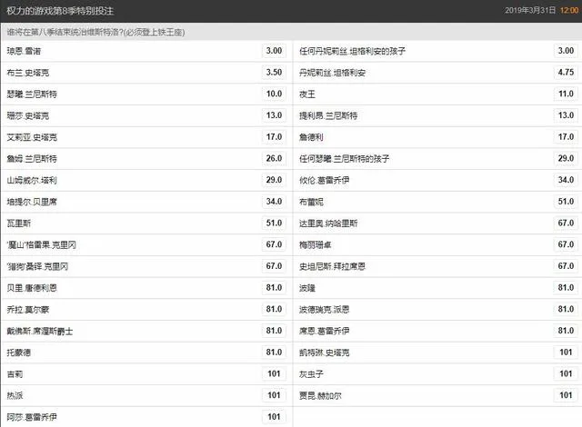 雪诺无悬念登上铁王座?博彩公司开盘剧透权游大结局!