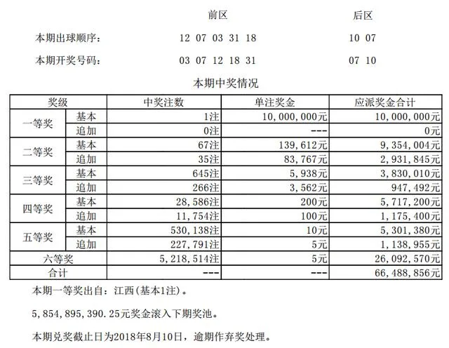 狂揽3411万元后 江西彩民再中大乐透头奖1000万