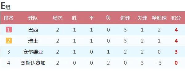目前巴西队暂列E组第一