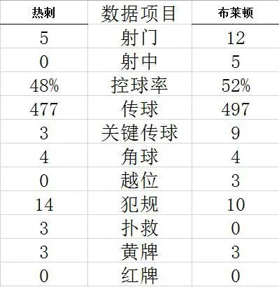 技术统计