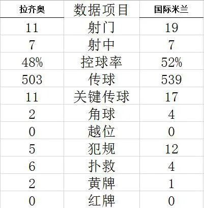 技术统计