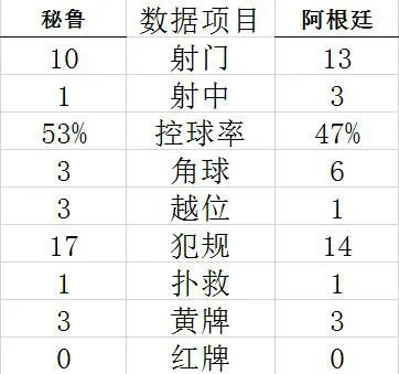技术统计