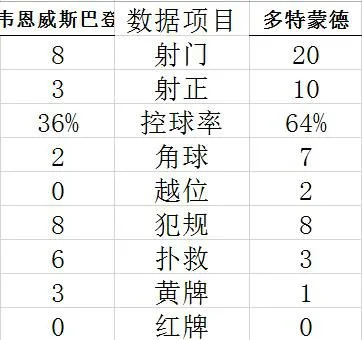 技术统计