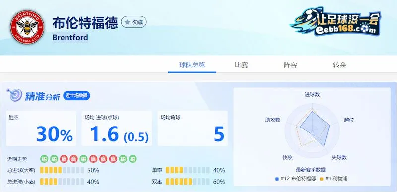 布伦特福德足球数据精准分析