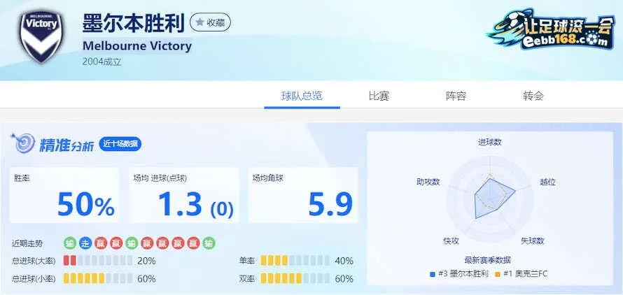 墨尔本胜利近9场得失分数据分析