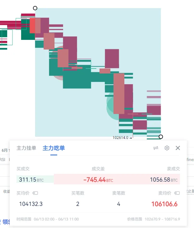 比特币暴跌乱局:鲸鱼空单引爆110,826美元大战 image 2