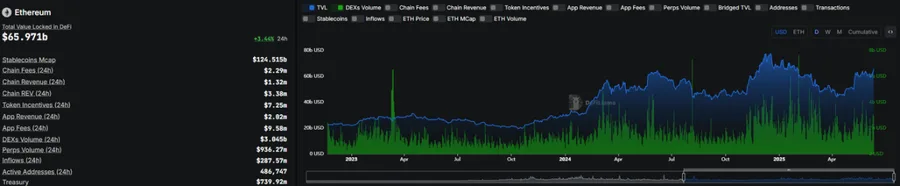 「DeFi 日」 魔力尽显,ETH 系要雄起? image 2