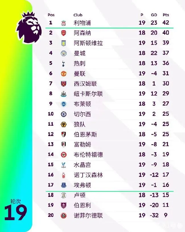 英超19轮后的积分榜