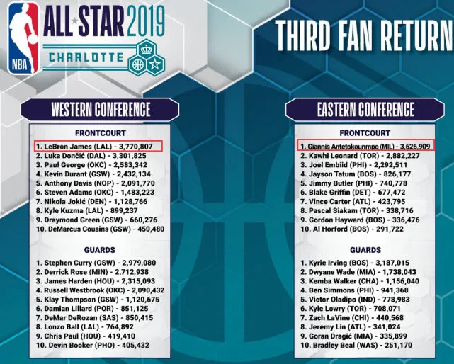 2019NBA全明星投票最后一天 五大悬念等待破解
