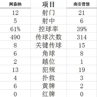技术统计