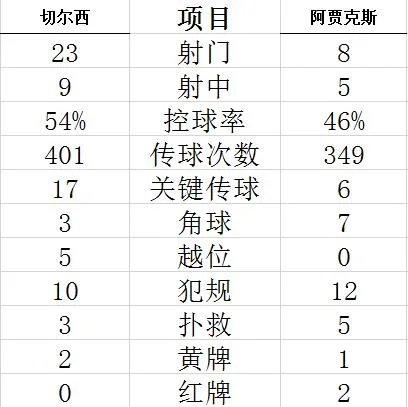 技术统计