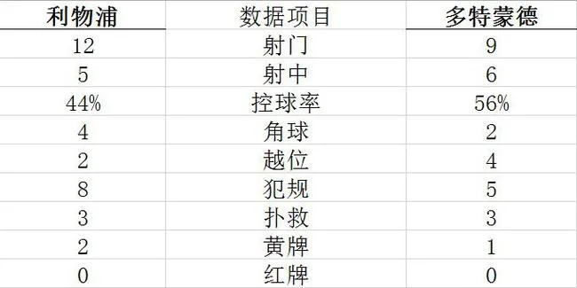 技术统计