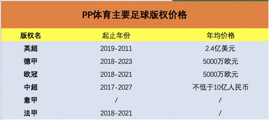 PP体育主要足球版权价格 制图:36氪