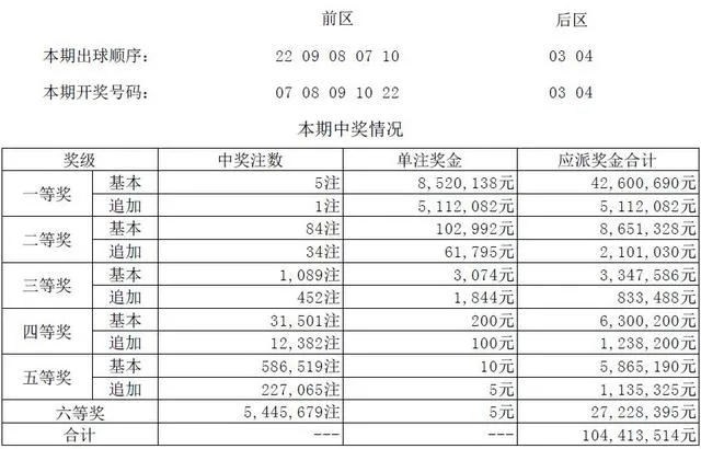大乐透第18107期开奖详情:头奖5注852万 四川一人或独揽2556万