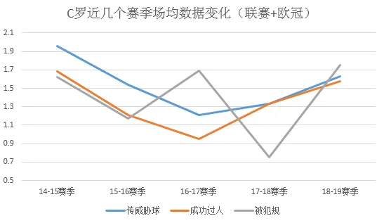 C罗的几项数据都出现了回升