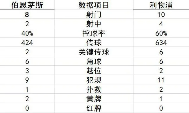技术统计