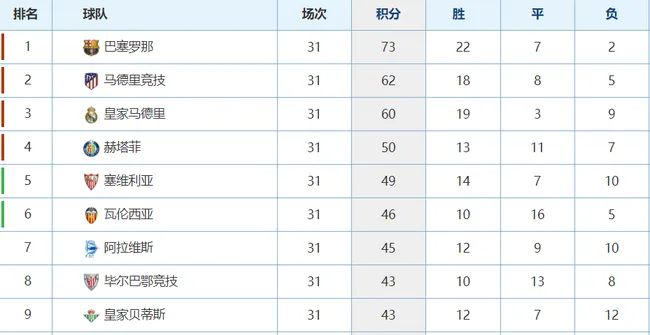 西甲积分榜情况
