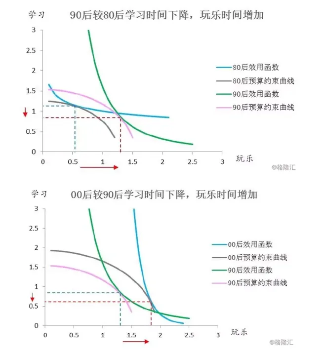 不同年代的人之间的差异