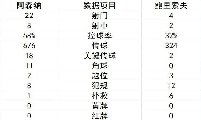 技术统计