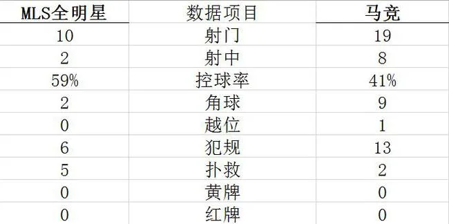 技术统计