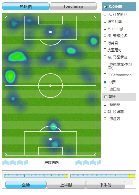 C罗本场的活动范围