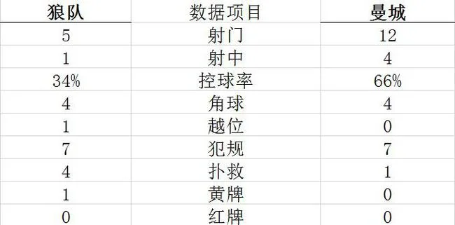 技术统计