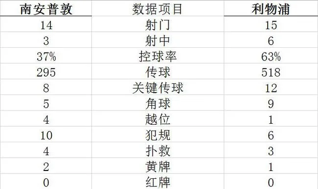 技术统计
