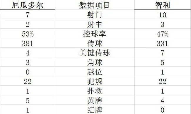 技术统计