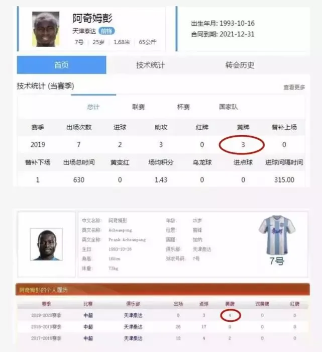 阿奇姆彭累积黄牌数量众说纷纭 真相竟是裁判犯昏所致