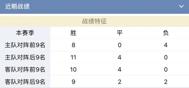 两队本赛季对阵强队弱队表现