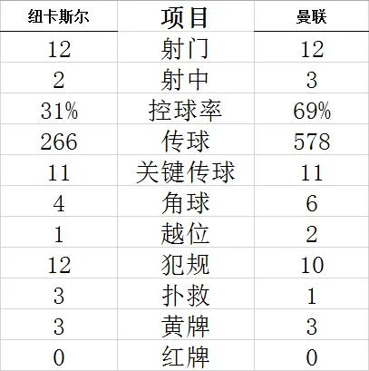 技术统计