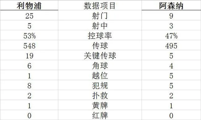 技术统计