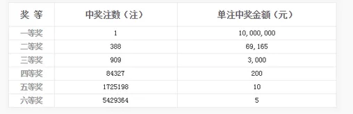 双色球047期开奖：头奖1注1000万 奖池12.9亿