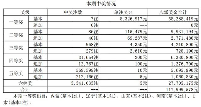 大乐透第18141期开奖详情:头奖7注832万落五地