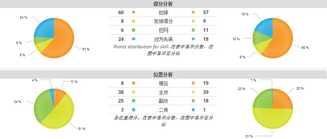技术统计