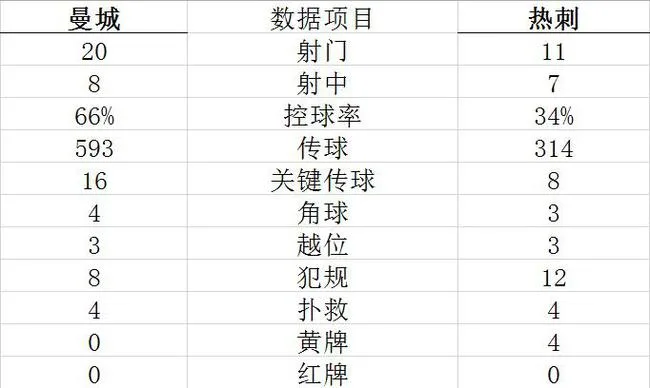 技术统计