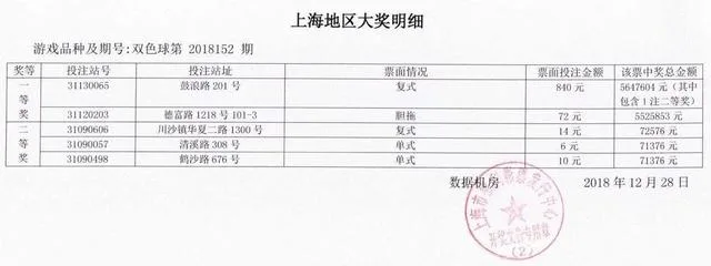 昨晚 上海彩民中2注547万大奖 中奖详情曝光！