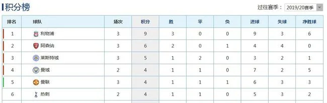 新赛季英超唯一全胜球队