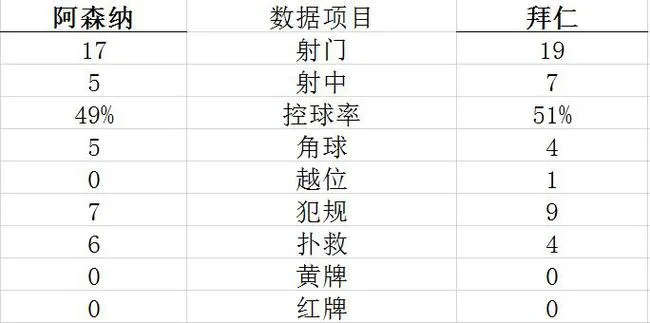 技术统计