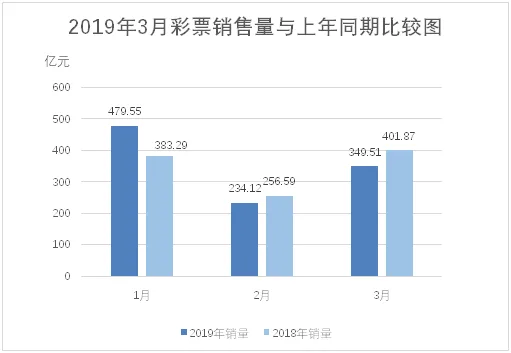 3月份全国彩票销售情况：销349亿 同比降13%