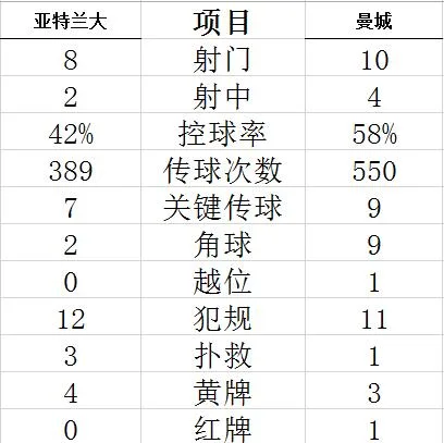 技术统计