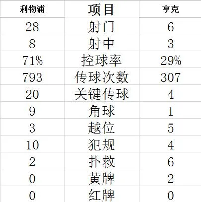 技术统计