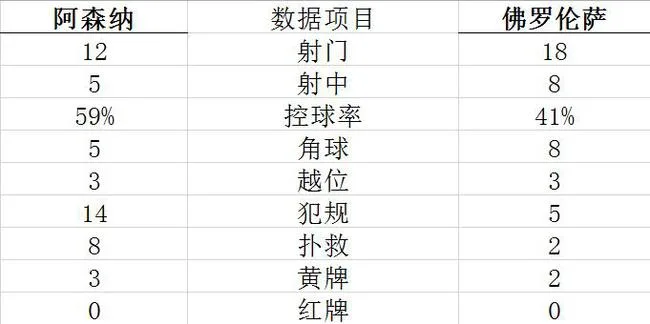 技术统计